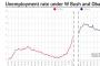 The unemployment rate doubled under Bush. It's fallen by more than one-third under Obama. The unemployment rate doubled under Bush. It's fallen by more than one-third under Obama.